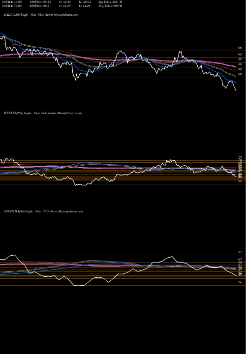 Trend of Sl Green SLG TrendLines SL Green Realty Corp SLG share NYSE Stock Exchange 