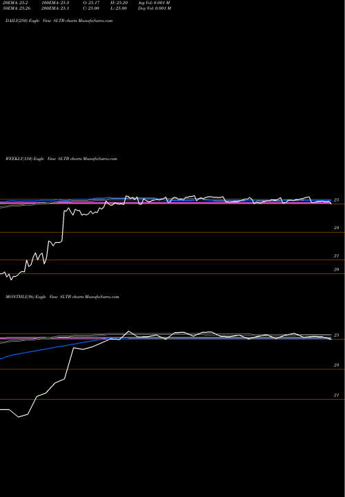 Trend of Scorpio Bulkers SLTB TrendLines Scorpio Bulkers Inc. SLTB share NYSE Stock Exchange 