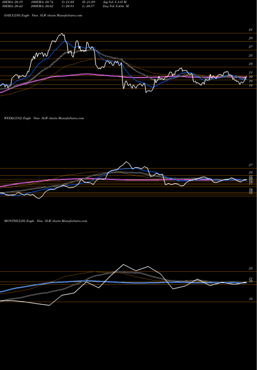 Trend of Silver Wheaton SLW TrendLines Silver Wheaton Corp SLW share NYSE Stock Exchange 