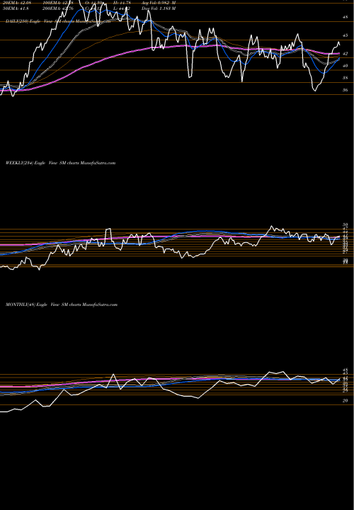 Trend of Sm Energy SM TrendLines SM Energy Company SM share NYSE Stock Exchange 