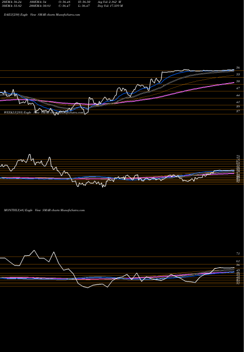 Trend of Smartsheet Inc SMAR TrendLines Smartsheet Inc. SMAR share NYSE Stock Exchange 