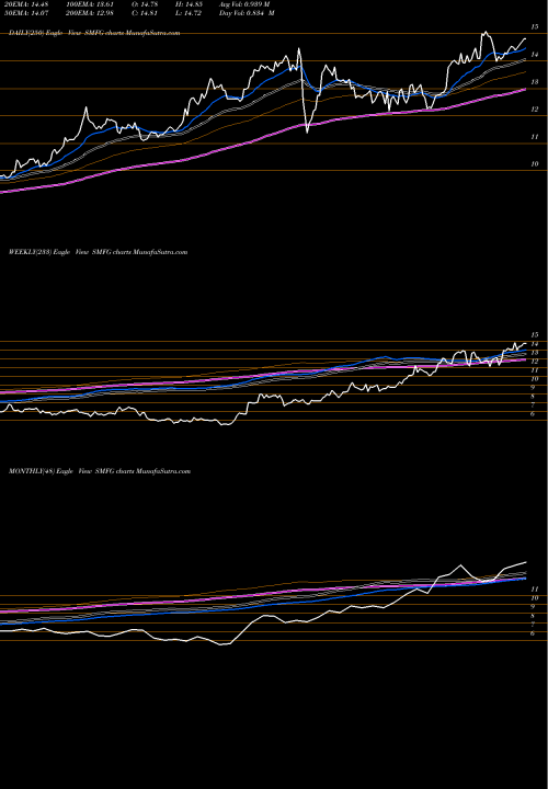 Trend of Sumitomo Mitsui SMFG TrendLines Sumitomo Mitsui Financial Group Inc SMFG share NYSE Stock Exchange 