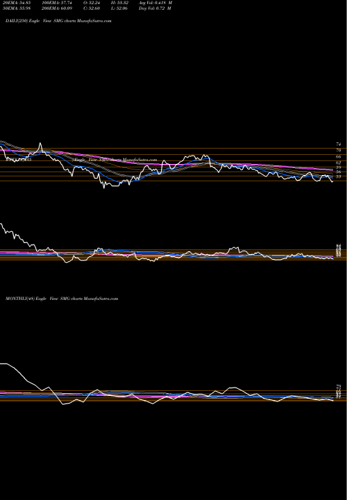 Trend of Scotts Miracle SMG TrendLines Scotts Miracle-Gro Company (The) SMG share NYSE Stock Exchange 