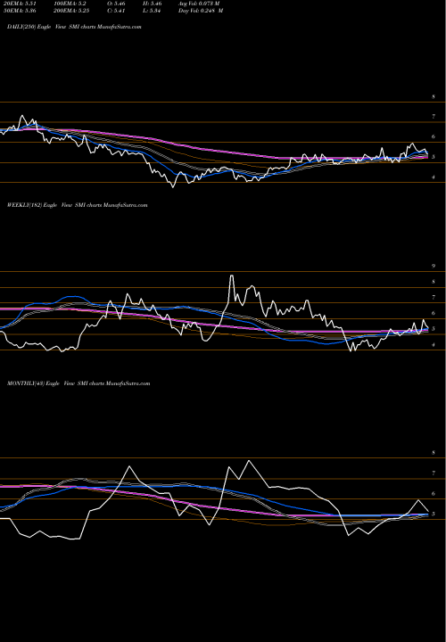 Trend of Semiconductor Manufacturing SMI TrendLines Semiconductor  Manufacturing International Corporation SMI share NYSE Stock Exchange 