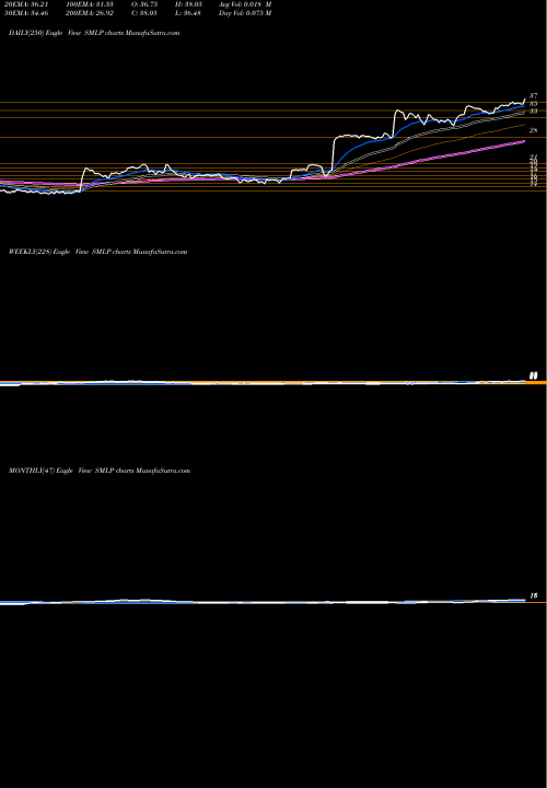 Trend of Summit Midstream SMLP TrendLines Summit Midstream Partners, LP SMLP share NYSE Stock Exchange 