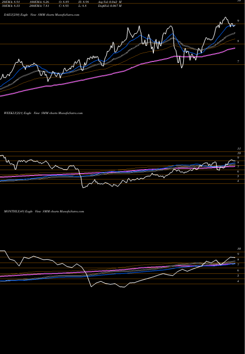 Trend of Salient Midstream SMM TrendLines Salient Midstream & MLP Fund SMM share NYSE Stock Exchange 