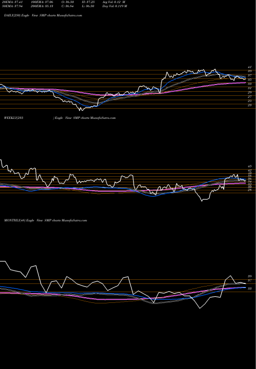 Trend of Standard Motor SMP TrendLines Standard Motor Products, Inc. SMP share NYSE Stock Exchange 