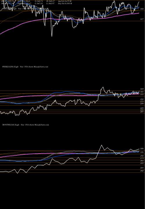 Trend of Snap On SNA TrendLines Snap-On Incorporated SNA share NYSE Stock Exchange 