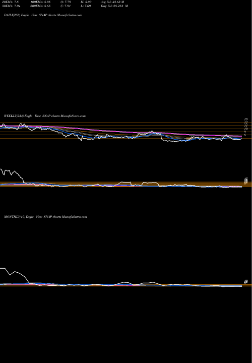 Trend of Snap Inc SNAP TrendLines Snap Inc. SNAP share NYSE Stock Exchange 