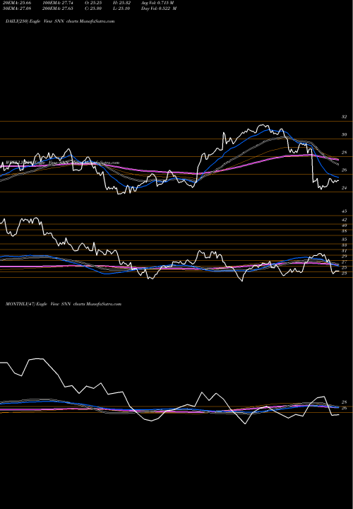 Trend of Smith Nephew SNN TrendLines Smith & Nephew SNATS, Inc. SNN share NYSE Stock Exchange 