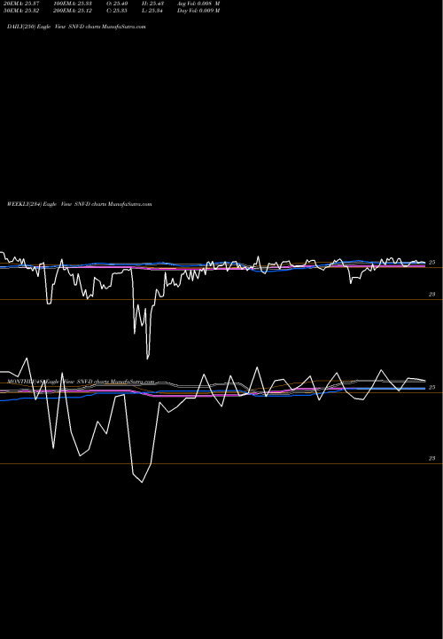 Trend of Synovus Financial SNV-D TrendLines Synovus Financial Corp [Snv/Pd] SNV-D share NYSE Stock Exchange 