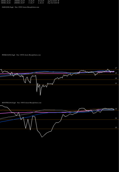 Trend of Synovus Finl SNV-E TrendLines Synovus Finl Corp [Snv/Pe] SNV-E share NYSE Stock Exchange 