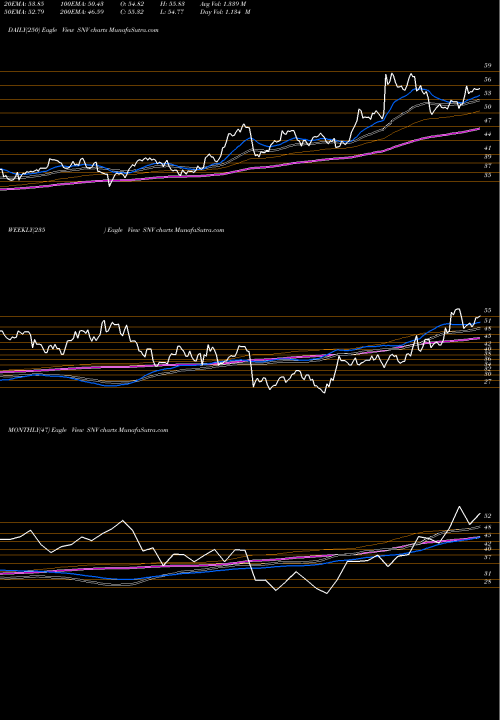 Trend of Synovus Financial SNV TrendLines Synovus Financial Corp. SNV share NYSE Stock Exchange 