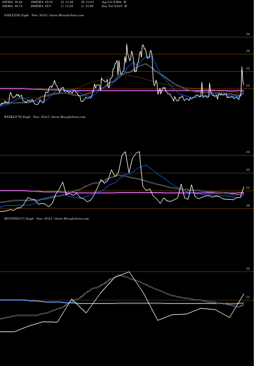 Trend of Sustainable Opportunities SOA.U TrendLines Sustainable Opportunities Acq [Soac.U] SOA.U share NYSE Stock Exchange 