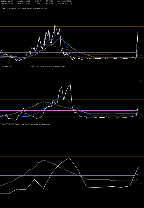 Trend of Sustainable Opportunities SOAC TrendLines Sustainable Opportunities Acquisition Corp Cl A SOAC share NYSE Stock Exchange 