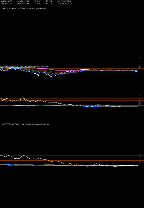 Trend of Renesola SOL TrendLines Renesola Ltd. SOL share NYSE Stock Exchange 