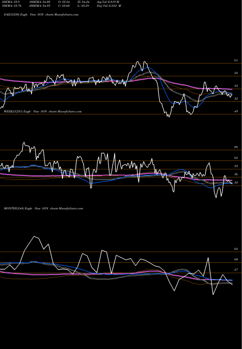 Trend of Sonoco Products SON TrendLines Sonoco Products Company SON share NYSE Stock Exchange 