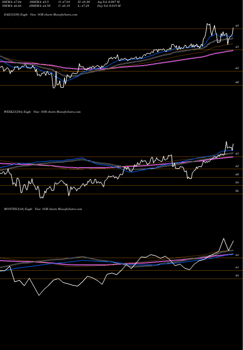 Trend of Source Capital SOR TrendLines Source Capital, Inc. SOR share NYSE Stock Exchange 