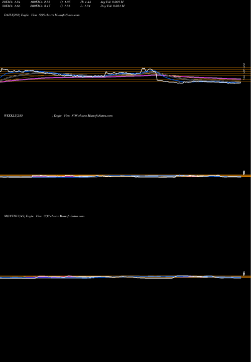 Trend of Sos SOS TrendLines Sos Ltd SOS share NYSE Stock Exchange 