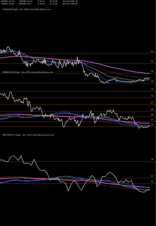 Trend of Simon Prop SPG-J TrendLines Simon Prop Grp Pfd J SPG-J share NYSE Stock Exchange 