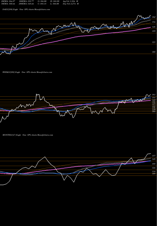 Trend of Simon Property SPG TrendLines Simon Property Group, Inc. SPG share NYSE Stock Exchange 