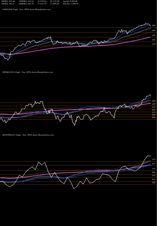 Trend of S P SPGI TrendLines S&P Global Inc. SPGI share NYSE Stock Exchange 