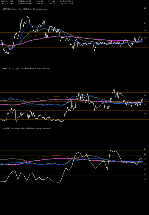 Trend of Suburban Propane SPH TrendLines Suburban Propane Partners, L.P. SPH share NYSE Stock Exchange 