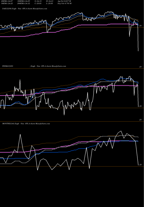 Trend of Steel Partners SPL-A TrendLines Steel Partners Holdings LP [Splp/Pa] SPL-A share NYSE Stock Exchange 