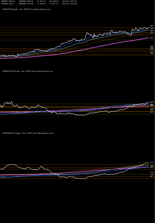Trend of Spotify Technology SPOT TrendLines Spotify Technology S.A. SPOT share NYSE Stock Exchange 