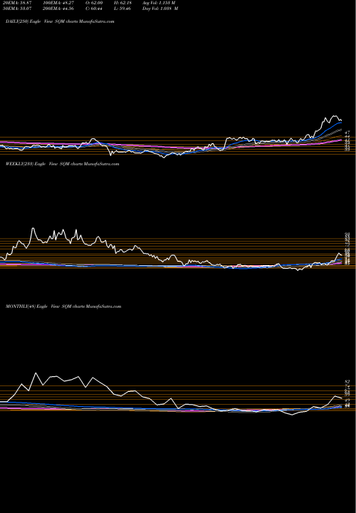 Trend of Sociedad Quimica SQM TrendLines Sociedad Quimica Y Minera S.A. SQM share NYSE Stock Exchange 
