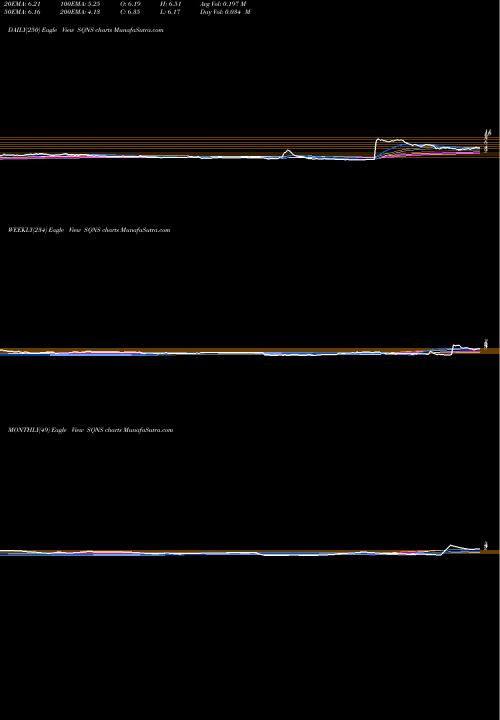 Trend of Sequans Communications SQNS TrendLines Sequans Communications S.A. SQNS share NYSE Stock Exchange 