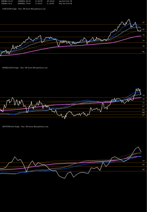 Trend of Spire Inc SR TrendLines Spire Inc. SR share NYSE Stock Exchange 