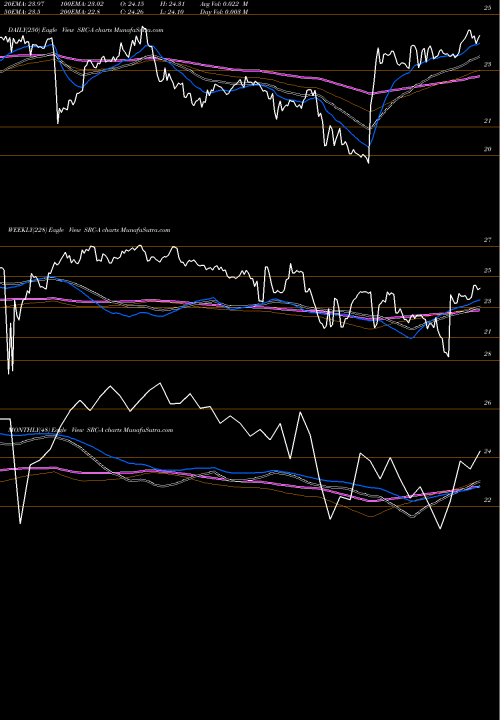 Trend of Spirit Rlty SRC-A TrendLines Spirit Rlty Cap Inc [Src/Pa] SRC-A share NYSE Stock Exchange 