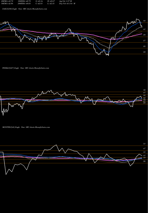 Trend of Spirit Realty SRC TrendLines Spirit Realty Capital, Inc. SRC share NYSE Stock Exchange 