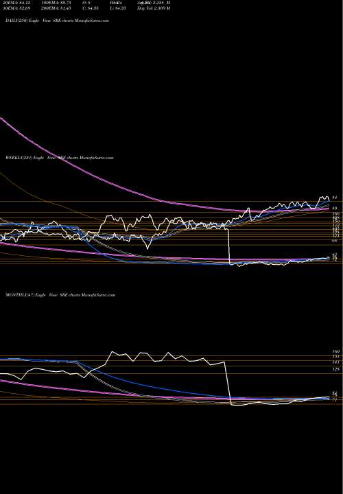 Trend of Sempra Energy SRE TrendLines Sempra Energy SRE share NYSE Stock Exchange 