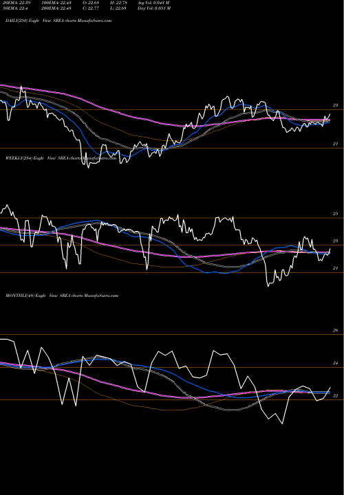 Trend of Sempra Energy SREA TrendLines Sempra Energy 5.750% Junior SREA share NYSE Stock Exchange 