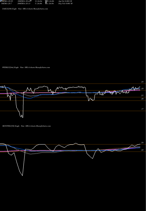 Trend of Seritage Growth SRG-A TrendLines Seritage Growth Pptys [Srg/Pa] SRG-A share NYSE Stock Exchange 
