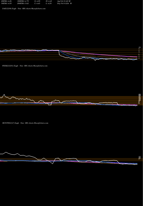 Trend of Seritage Growth SRG TrendLines Seritage Growth Properties SRG share NYSE Stock Exchange 