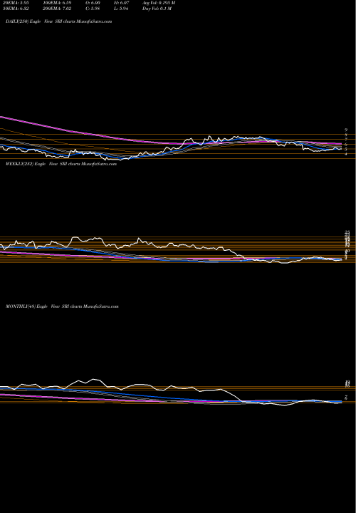 Trend of Stoneridge Inc SRI TrendLines Stoneridge, Inc. SRI share NYSE Stock Exchange 