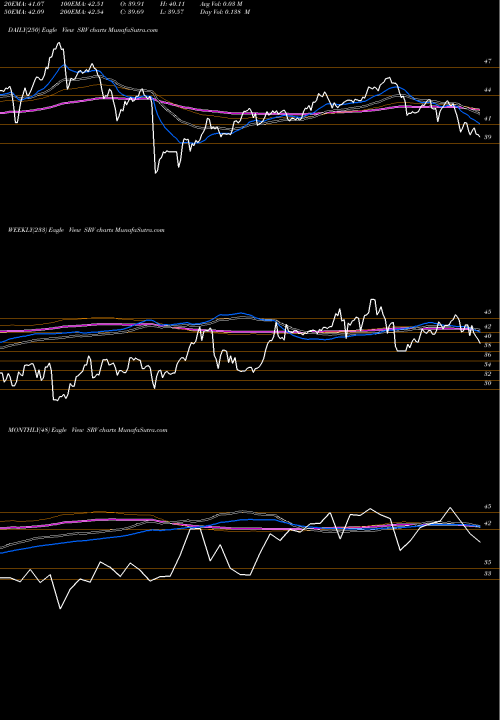 Trend of Cushing Mlp SRV TrendLines Cushing MLP & Infrastructure Total Return Fund SRV share NYSE Stock Exchange 