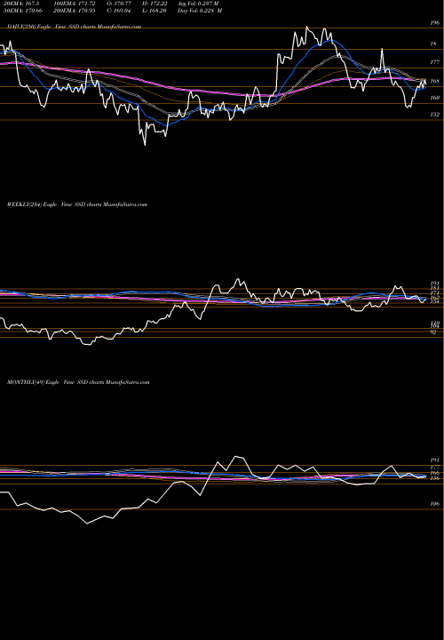 Trend of Simpson Manufacturing SSD TrendLines Simpson Manufacturing Company, Inc. SSD share NYSE Stock Exchange 