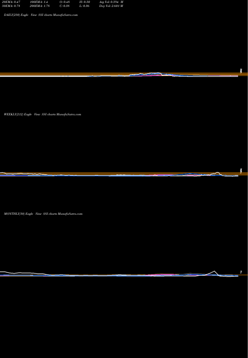 Trend of Stage Stores SSI TrendLines Stage Stores, Inc. SSI share NYSE Stock Exchange 