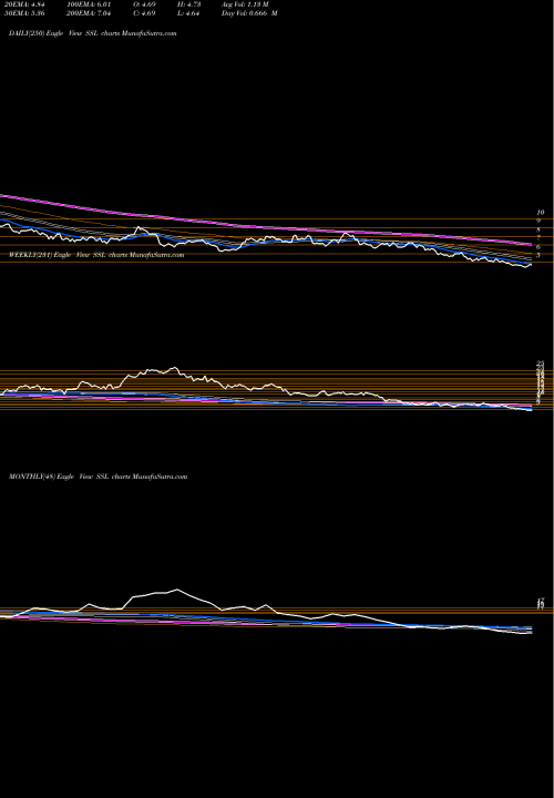 Trend of Sasol SSL TrendLines Sasol Ltd. SSL share NYSE Stock Exchange 