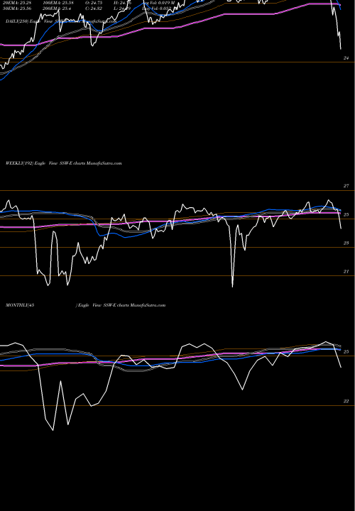 Trend of Seaspan Corporation SSW-E TrendLines Seaspan Corporation SSW-E share NYSE Stock Exchange 