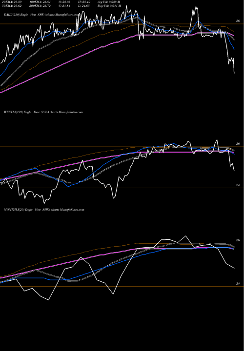 Trend of Seaspan Corporation SSWA TrendLines Seaspan Corporation SSWA share NYSE Stock Exchange 