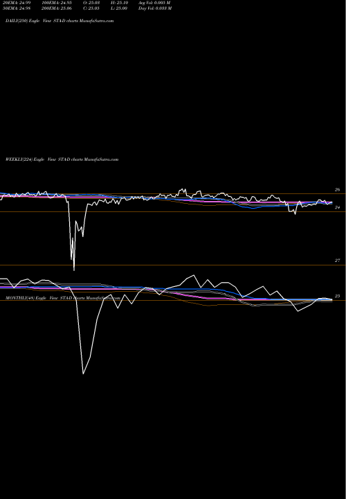Trend of Istar Financial STA-D TrendLines Istar Financial Inc. Preferred STA-D share NYSE Stock Exchange 
