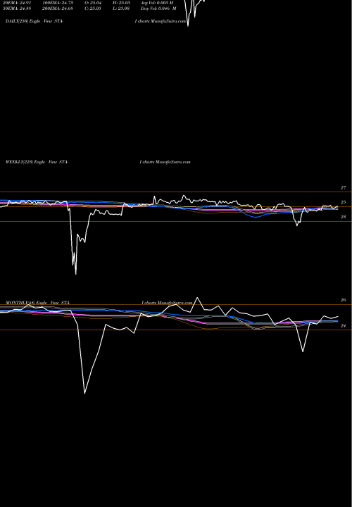 Trend of Istar Financial STA-I TrendLines Istar Financial Inc. Preferred STA-I share NYSE Stock Exchange 