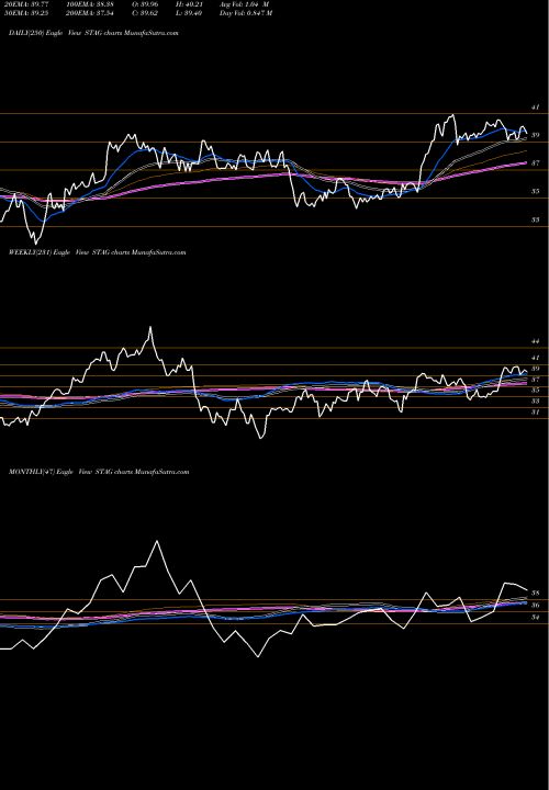 Trend of Stag Industrial STAG TrendLines Stag Industrial, Inc. STAG share NYSE Stock Exchange 