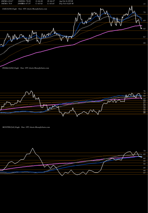 Trend of Stewart Information STC TrendLines Stewart Information Services Corporation STC share NYSE Stock Exchange 