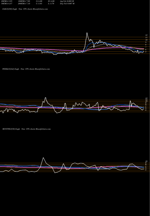 Trend of Sunlands Online STG TrendLines Sunlands Online Education Group STG share NYSE Stock Exchange 